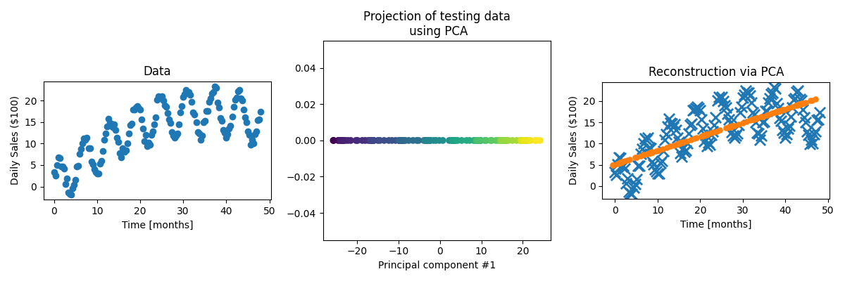 Fake Ice Cream Sales Data with PCA projection and reconstruction